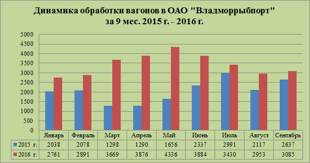 Динамика обработки вагонов за 9 месяцев (2015-2016) ОАО "Владморрыбпорт"